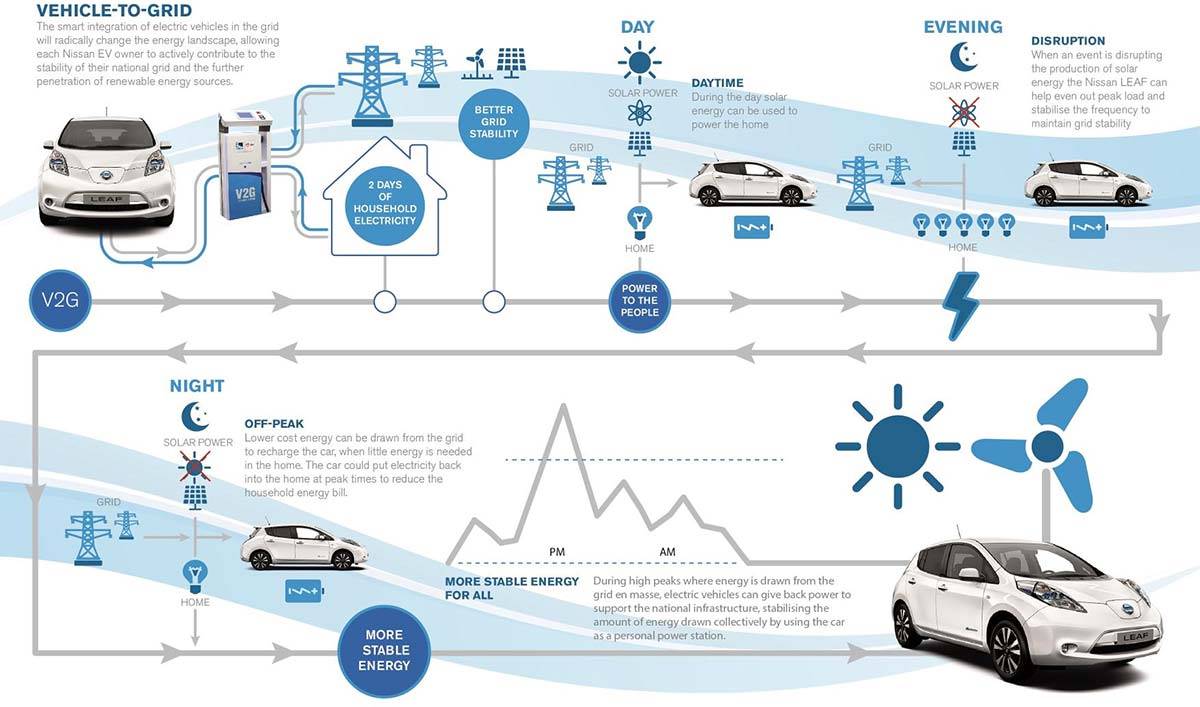 Vehicule to Grid, sistema para que los vehículos puedan revertir sus energías consolidando la movilidad eléctrica
